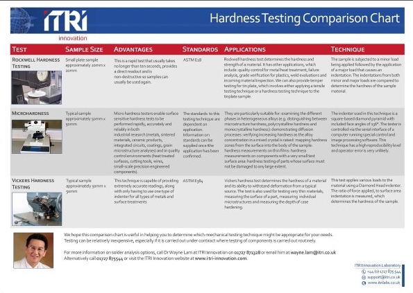 Hardness Testing Comparison Chart