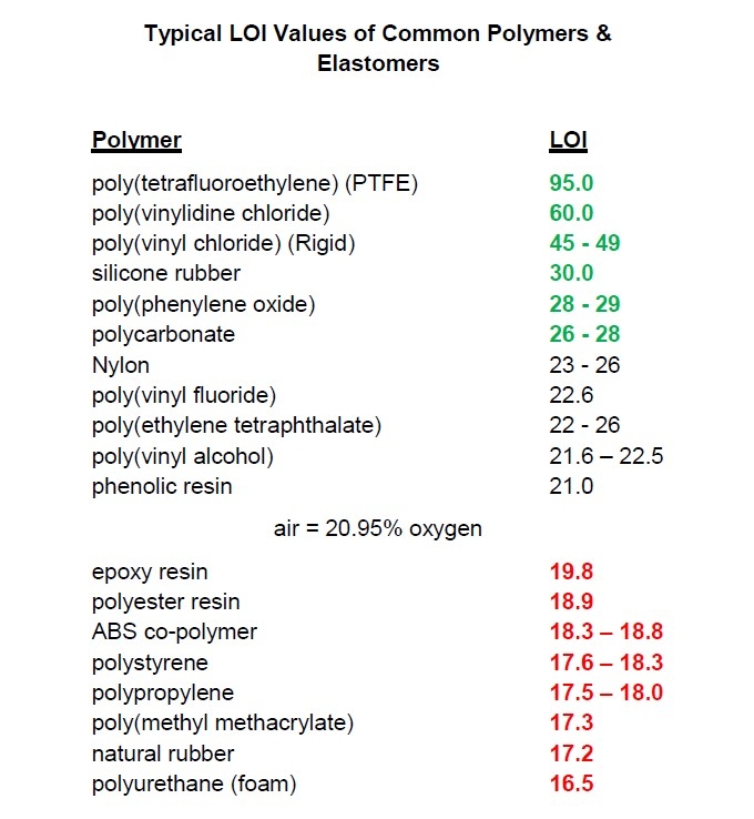 Limiting Oxygen Index Testing (LOI)